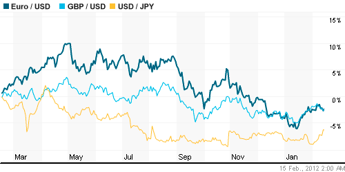 График индекса доллара. US DOLLAR INDEX (NYBOT:DX).