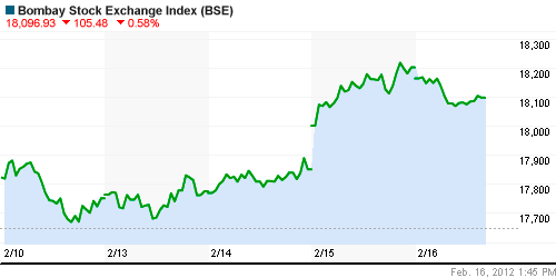 График индекса BSE SENSEX (India).