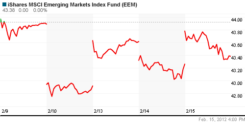 График: iShares MSCI Emerging Markets Index (EEM).