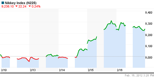 График индекса Nikkei-225 (Japan).