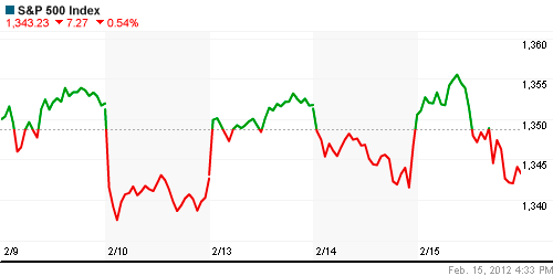 График индекса S&P 500.