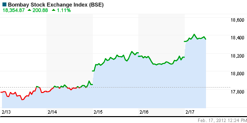График индекса BSE SENSEX (India).