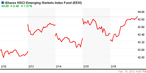 График: iShares MSCI Emerging Markets Index (EEM).