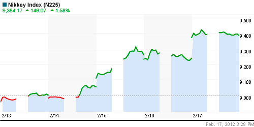 График индекса Nikkei-225 (Japan).