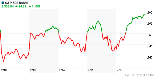 График индекса S&P 500.