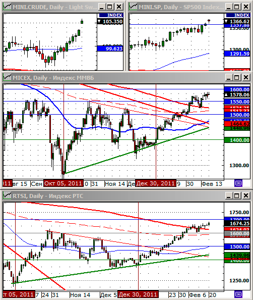 Технический анализ индексов ММВБ и РТС.
