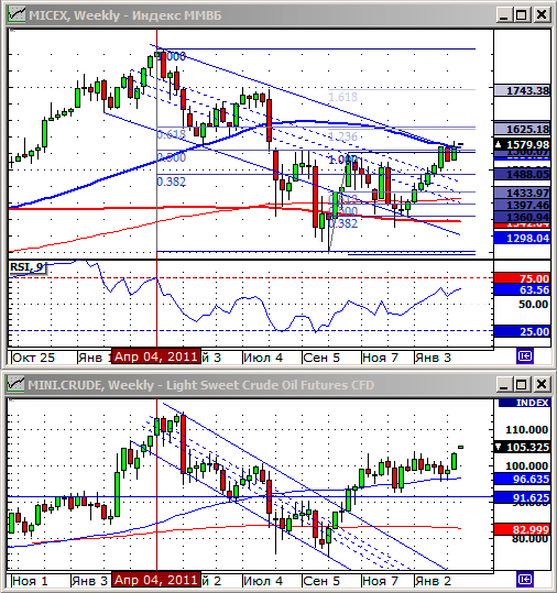 Технический анализ индексов ММВБ и РТС.