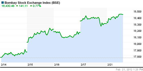 График индекса BSE SENSEX (India).