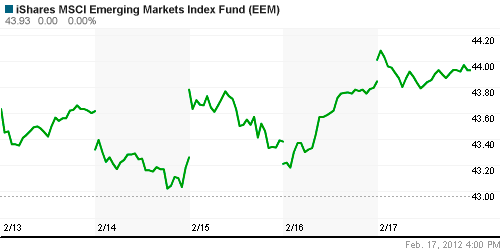 График: iShares MSCI Emerging Markets Index (EEM).