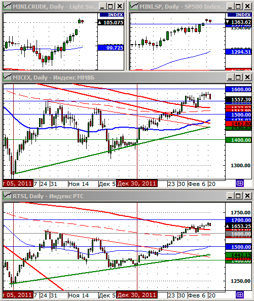 Технический анализ индексов ММВБ и РТС.