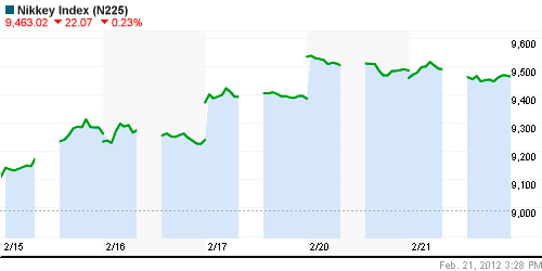 График индекса Nikkei-225 (Japan).