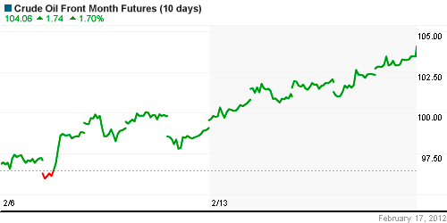 График изменения цен на нефть: Crude oil.