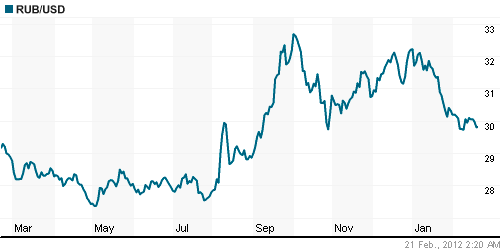 График официального курса Рубля к Доллару США.