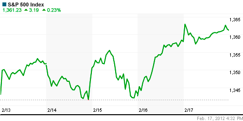 График индекса S&P 500.