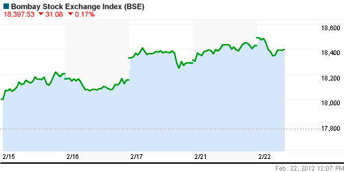 График индекса BSE SENSEX (India).