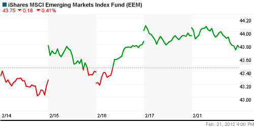 График: iShares MSCI Emerging Markets Index (EEM).