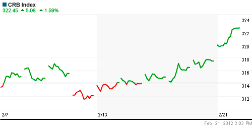 График изменения цен на нефть: Crude oil.