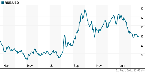 График официального курса Рубля к Доллару США.