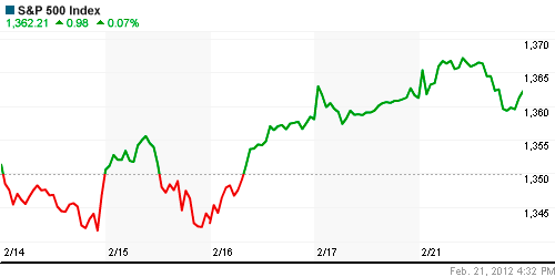 График индекса S&P 500.