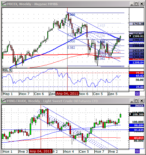Технический анализ индексов ММВБ и РТС.