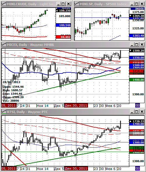Технический анализ индексов ММВБ и РТС.