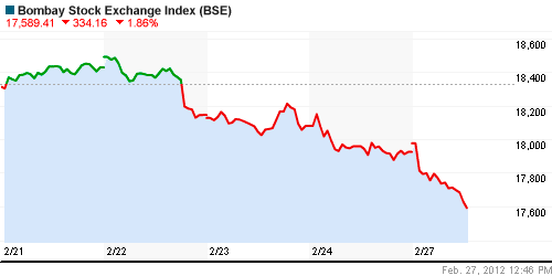 График индекса BSE SENSEX (India).