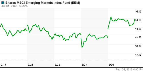 График: iShares MSCI Emerging Markets Index (EEM).