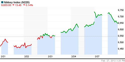 График индекса Nikkei-225 (Japan).