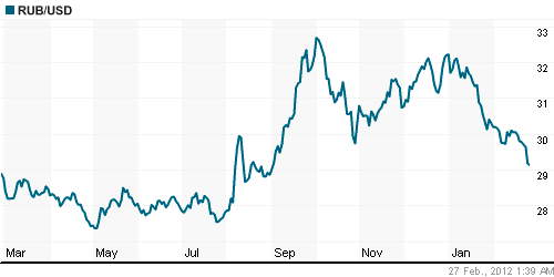 График официального курса Рубля к Доллару США.