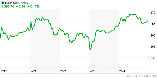 График индекса S&P 500.