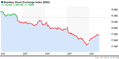 График индекса BSE SENSEX (India).