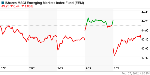 График: iShares MSCI Emerging Markets Index (EEM).