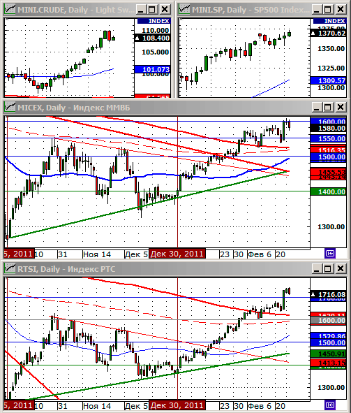 Технический анализ индексов ММВБ и РТС.