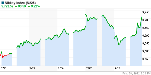 График индекса Nikkei-225 (Japan).