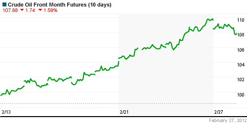 График изменения цен на нефть: Crude oil.