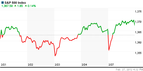 График индекса S&P 500.