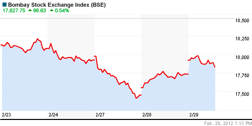 График индекса BSE SENSEX (India).