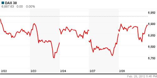 График индекса XETRA DAX.