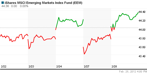 График: iShares MSCI Emerging Markets Index (EEM).