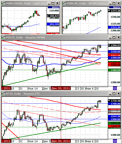 Технический анализ индексов ММВБ и РТС.