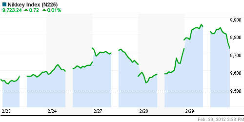 График индекса Nikkei-225 (Japan).