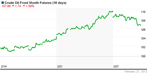 График изменения цен на нефть: Crude oil.