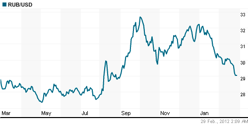 График официального курса Рубля к Доллару США.