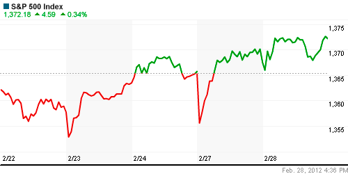 График индекса S&P 500.