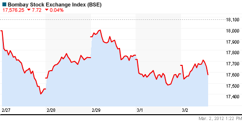 График индекса BSE SENSEX (India).