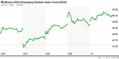 График: iShares MSCI Emerging Markets Index (EEM).