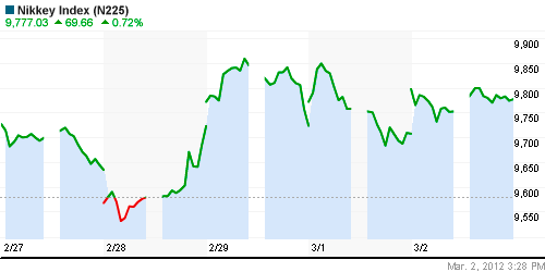 График индекса Nikkei-225 (Japan).
