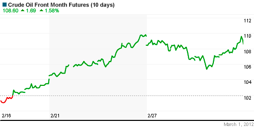 График изменения цен на нефть: Crude oil.