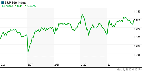 График индекса S&P 500.