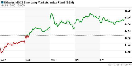 График: iShares MSCI Emerging Markets Index (EEM).